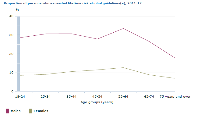 Graph Image for Proportion of persons who exceeded lifetime risk alcohol guidelines(a), 2011-12